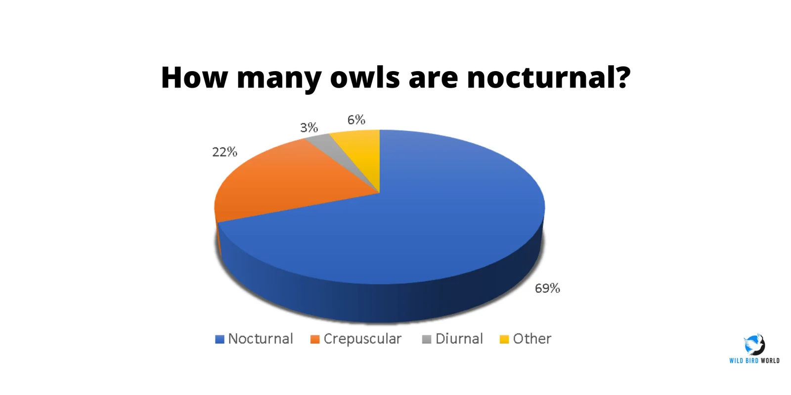 how many owls are nocturnal?